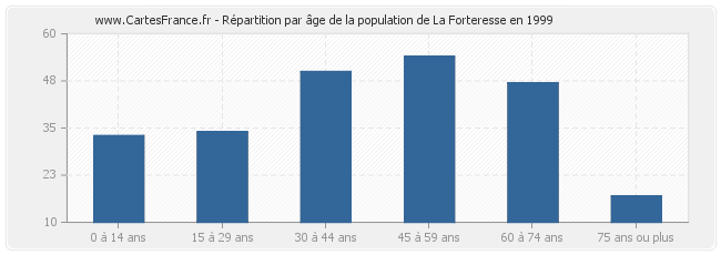 Répartition par âge de la population de La Forteresse en 1999